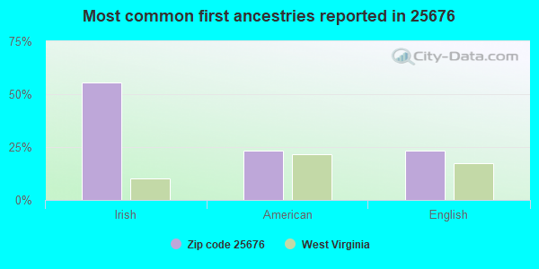Most common first ancestries reported in 25676