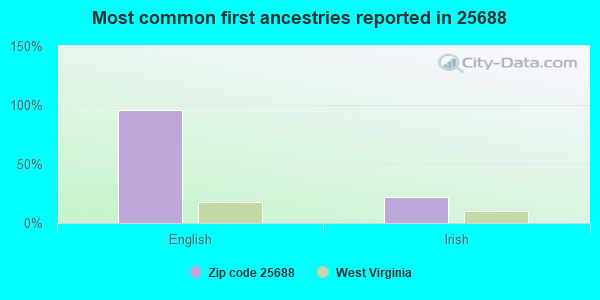 Most common first ancestries reported in 25688