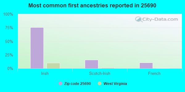 Most common first ancestries reported in 25690