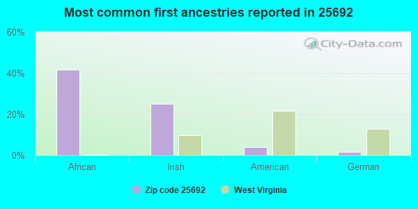 Most common first ancestries reported in 25692