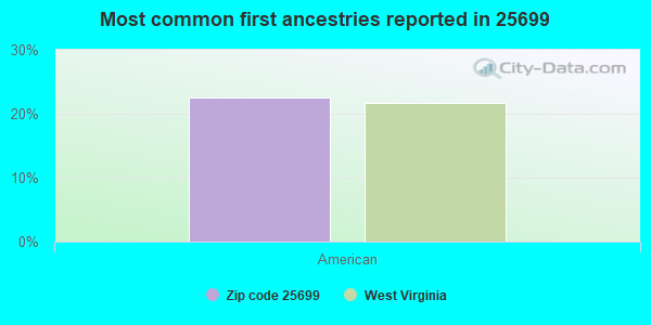Most common first ancestries reported in 25699