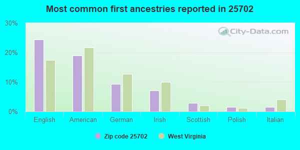 Most common first ancestries reported in 25702