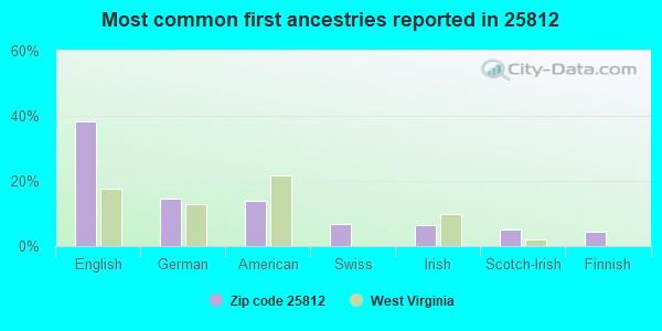 Most common first ancestries reported in 25812