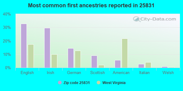 Most common first ancestries reported in 25831