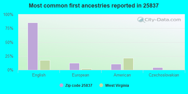 Most common first ancestries reported in 25837