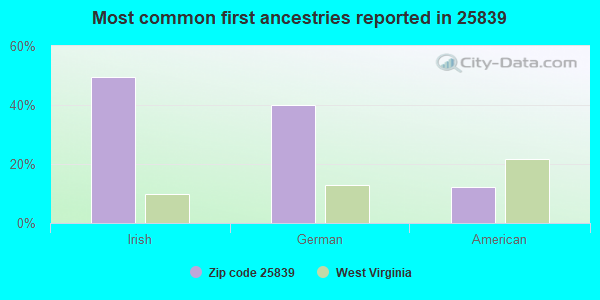 Most common first ancestries reported in 25839