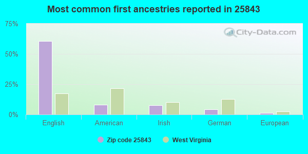 Most common first ancestries reported in 25843