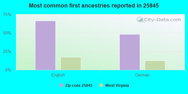 Most common first ancestries reported in 25845