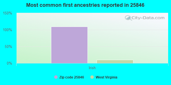 Most common first ancestries reported in 25846