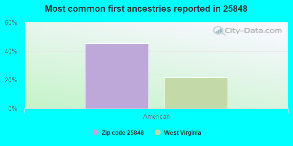 Most common first ancestries reported in 25848