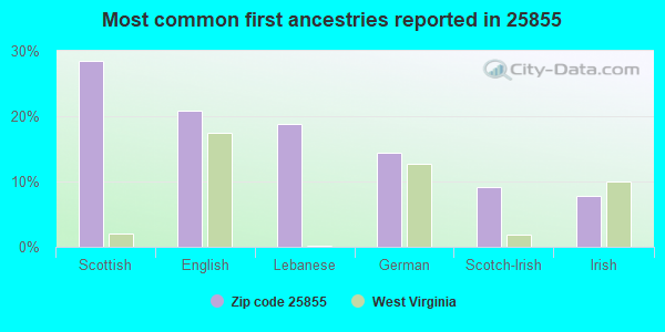 Most common first ancestries reported in 25855