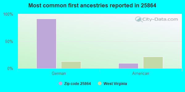 Most common first ancestries reported in 25864