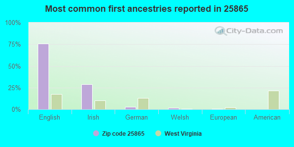 Most common first ancestries reported in 25865