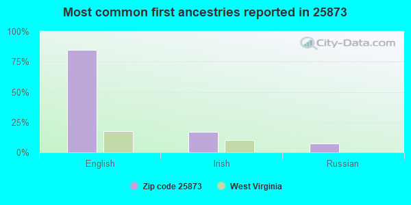 Most common first ancestries reported in 25873
