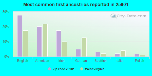 Most common first ancestries reported in 25901