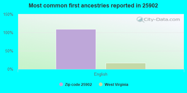 Most common first ancestries reported in 25902