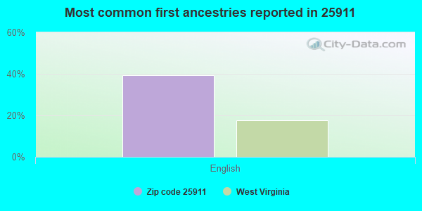 Most common first ancestries reported in 25911