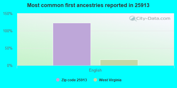 Most common first ancestries reported in 25913