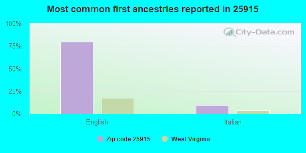 Most common first ancestries reported in 25915
