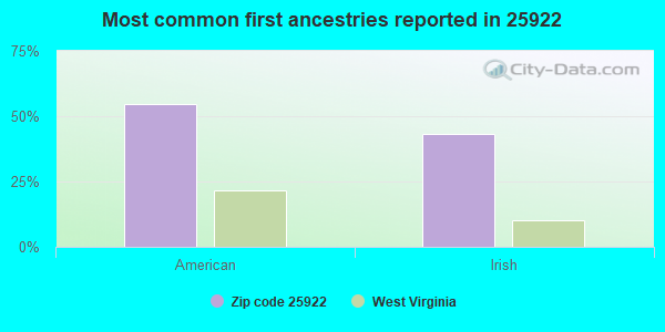 Most common first ancestries reported in 25922