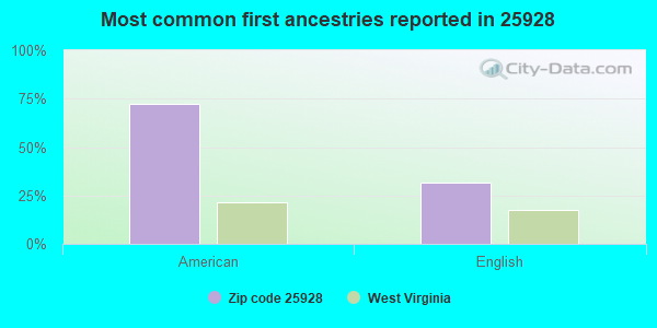 Most common first ancestries reported in 25928