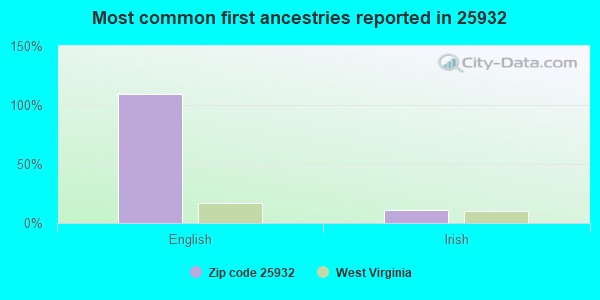 Most common first ancestries reported in 25932