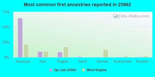 Most common first ancestries reported in 25962