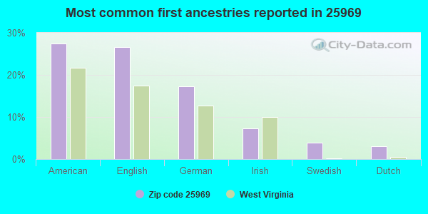 Most common first ancestries reported in 25969
