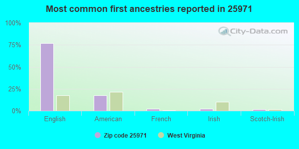 Most common first ancestries reported in 25971