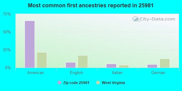 Most common first ancestries reported in 25981