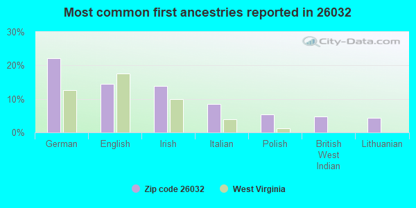 Most common first ancestries reported in 26032