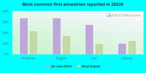 Most common first ancestries reported in 26039