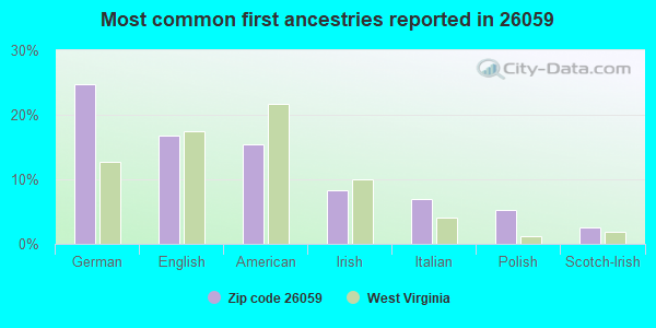 Most common first ancestries reported in 26059