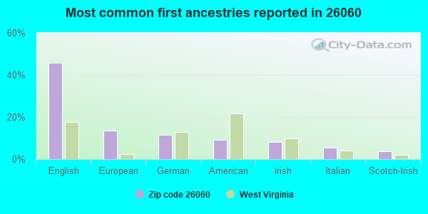 Most common first ancestries reported in 26060