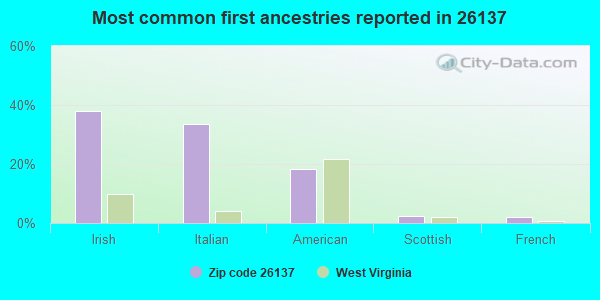 Most common first ancestries reported in 26137