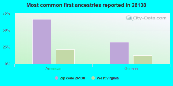 Most common first ancestries reported in 26138