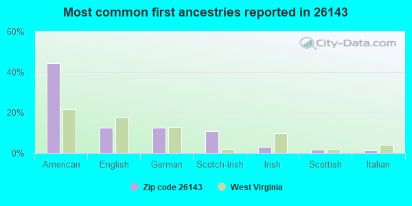 Most common first ancestries reported in 26143