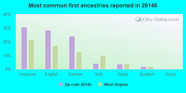 Most common first ancestries reported in 26146