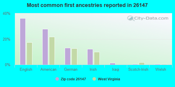 Most common first ancestries reported in 26147