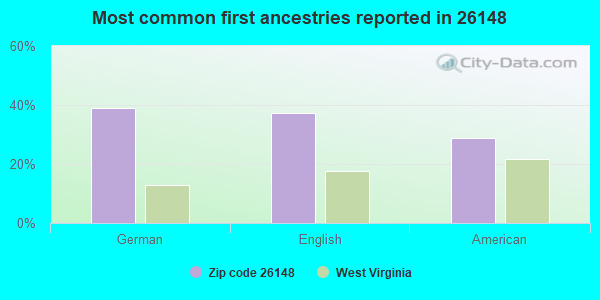 Most common first ancestries reported in 26148