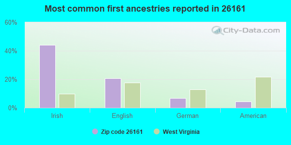 Most common first ancestries reported in 26161