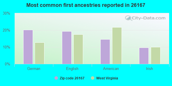 Most common first ancestries reported in 26167