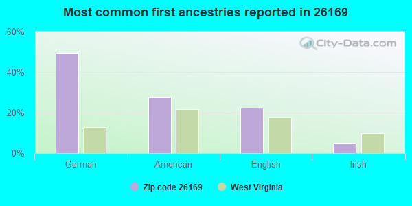 Most common first ancestries reported in 26169