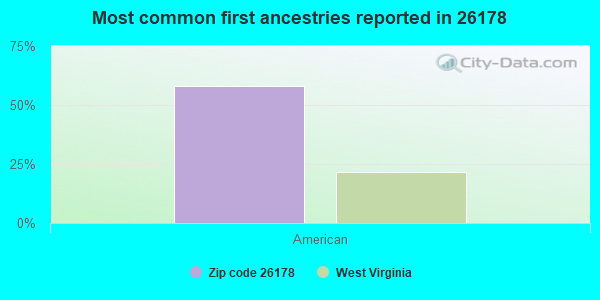 Most common first ancestries reported in 26178