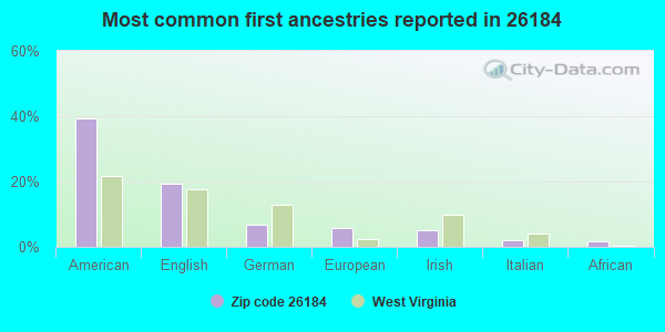 Most common first ancestries reported in 26184