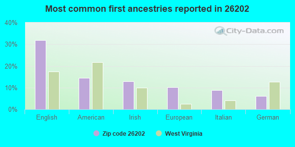 Most common first ancestries reported in 26202