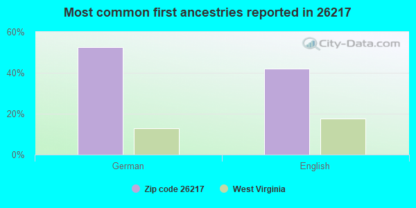 Most common first ancestries reported in 26217