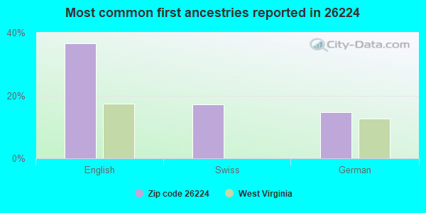 Most common first ancestries reported in 26224