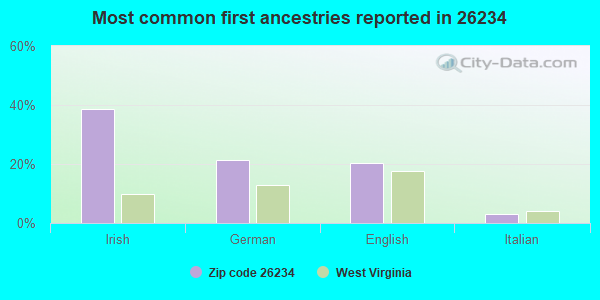 Most common first ancestries reported in 26234