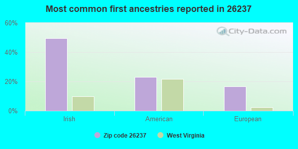 Most common first ancestries reported in 26237